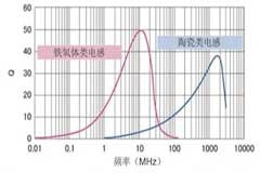 電感的Q值是什么？幾句話，給你講明白