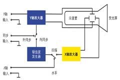 示波器的觸發功能，你了解多少？（上）