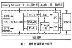 基于CC2420射頻芯片和S3C2440芯片實現網絡協調器的設計