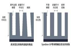 Syndion GP：賦能先進功率器件的未來