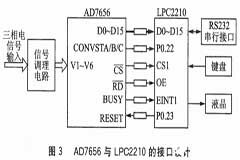 基于LPC2210和AD7656芯片實(shí)現(xiàn)6通道數(shù)據(jù)采集系統(tǒng)的設(shè)計(jì)