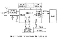 基于TMS320C6713 DSP和GP2015芯片實現(xiàn)GPS衛(wèi)星數(shù)據(jù)實時傳輸系統(tǒng)的設(shè)計