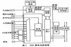 基于AT91SAM7X微控制器實現(xiàn)數(shù)據(jù)采集系統(tǒng)的設(shè)計