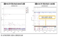 車載數據存儲需求更迭——解讀西部數據《汽車行業工作負載白皮書》