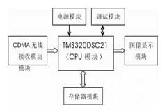 基于TMS320DSC21嵌入式處理器實現無線監控終端的設計