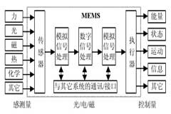 高壓放大器在頻閃成像技術MEMS離面運動中的應用