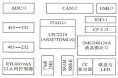 采用32位ARM處理器實(shí)現(xiàn)現(xiàn)場數(shù)據(jù)采集器的設(shè)計(jì)方案