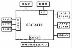 S3C2410̎ǶʽLinuxFֳֽKϵyđ÷