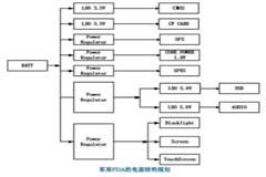 基于SHARP LH7A400處理器實現軍用PDA的應用設計