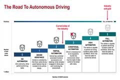 自動駕駛L2+到L5，全場景仿真渲染加快業(yè)界腳步？