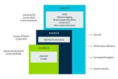 智能攝像頭將邁入64 位處理技術(shù)