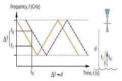 FMCW雷達的主要優(yōu)勢有哪些？