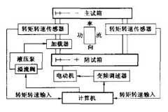 基于工業(yè)控制計(jì)算機(jī)實(shí)現(xiàn)機(jī)械試驗(yàn)臺及控制系統(tǒng)的設(shè)計(jì)