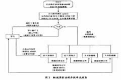 基于MC68VZ328微處理器和ADS7843芯片實(shí)現(xiàn)觸摸屏驅(qū)動(dòng)系統(tǒng)的設(shè)計(jì)