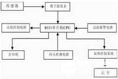 基于模數轉換器ICL7135和傳感器實現LSD－2C智能開口閃點測定儀的設計