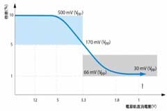 示波器測量電源完整性的五個技巧
