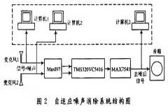 自適應噪聲消除系統的實現