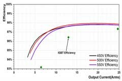 SiC MOSFET 有助于提高 HVAC 的能效