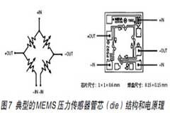 MEMS壓力傳感器原理與結(jié)構(gòu)