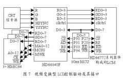 嵌入式人機界面中控制驅動器件和液晶顯示器的接口設計