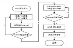 TDA4動態(tài)熱檢測與控制方案