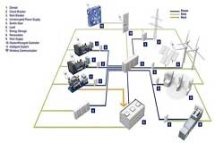 借助新技術推進微電網建設