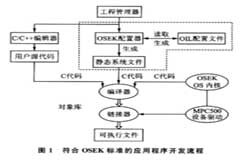 基于OSEK實時操作系統(tǒng)實現(xiàn)OSEK配置器的開發(fā)設計
