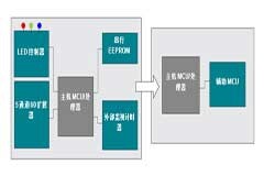 在通用MCU上實現ADC喚醒和傳輸功能