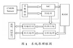 采用FPGA和DSP技術相結合實現圖像采集和處理系統的設計