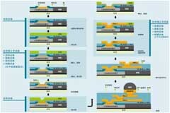 什么是晶圓級封裝