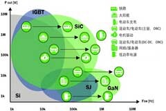 氮化鎵(GaN)和碳化硅(SiC)晶體管之間的差異