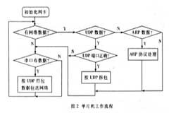 單片機系統板的實現及應用分析