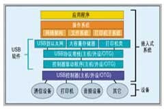 A／D轉換器AD6644的工作原理、性能特點及應用