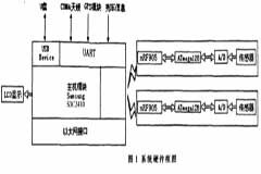 基于nRF905和K9F1208U0A芯片實現狀態監測與故障診斷系統的設計