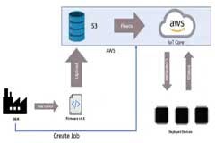 如何使用ESP32微控制器及其ESP－IDF執行空中下載 (OTA) 更新？