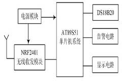 基于數(shù)字溫度傳感器的遠程無線監(jiān)測系統(tǒng)