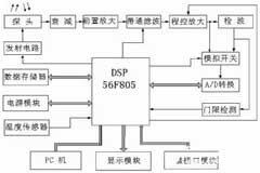 基于DSP芯片實現(xiàn)超聲波無損檢測系統(tǒng)的設計