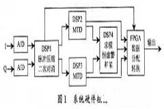 基于TS101S芯片實現雷達信號處理系統的應用設計