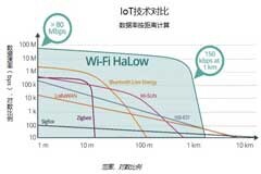 Wi－Fi HaLow——專為物聯網而生