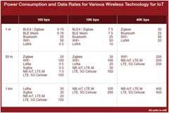 物聯網無線技術概述