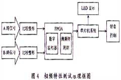 基于DDS和FPGA器件實現(xiàn)頻率特性測試儀的設(shè)計