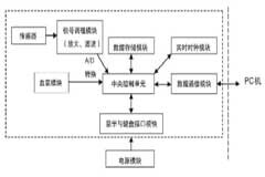 基于微功耗架構(gòu)的新型微控制器實(shí)現(xiàn)便攜式醫(yī)療監(jiān)護(hù)系統(tǒng)的設(shè)計(jì)