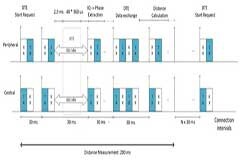 為接觸者追蹤構建更精確的無線測距解決方案