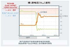 ROHM確立柵極耐壓高達8V的150V GaN HEMT的量產體制