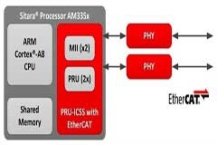 了解EtherCAT器件的功能和特性
