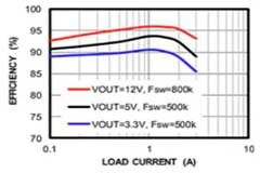 使用可編程電源模塊加速 DC／DC 穩(wěn)壓器設(shè)計(jì)