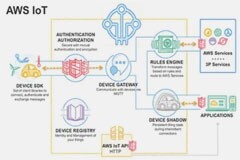 物聯網安全基礎知識 — 第 5 部分：安全連接到物聯網云服務