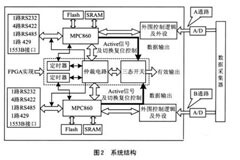 基于MPC860芯片和MlPC860P芯片實(shí)現(xiàn)硬件容錯(cuò)專用計(jì)算機(jī)的設(shè)計(jì)