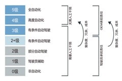 4D成像雷達：一條進入L2+級自動駕駛領域的“鯰魚”