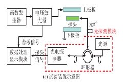 電壓放大器在反射式小型光學(xué)電場傳感器中的應(yīng)用